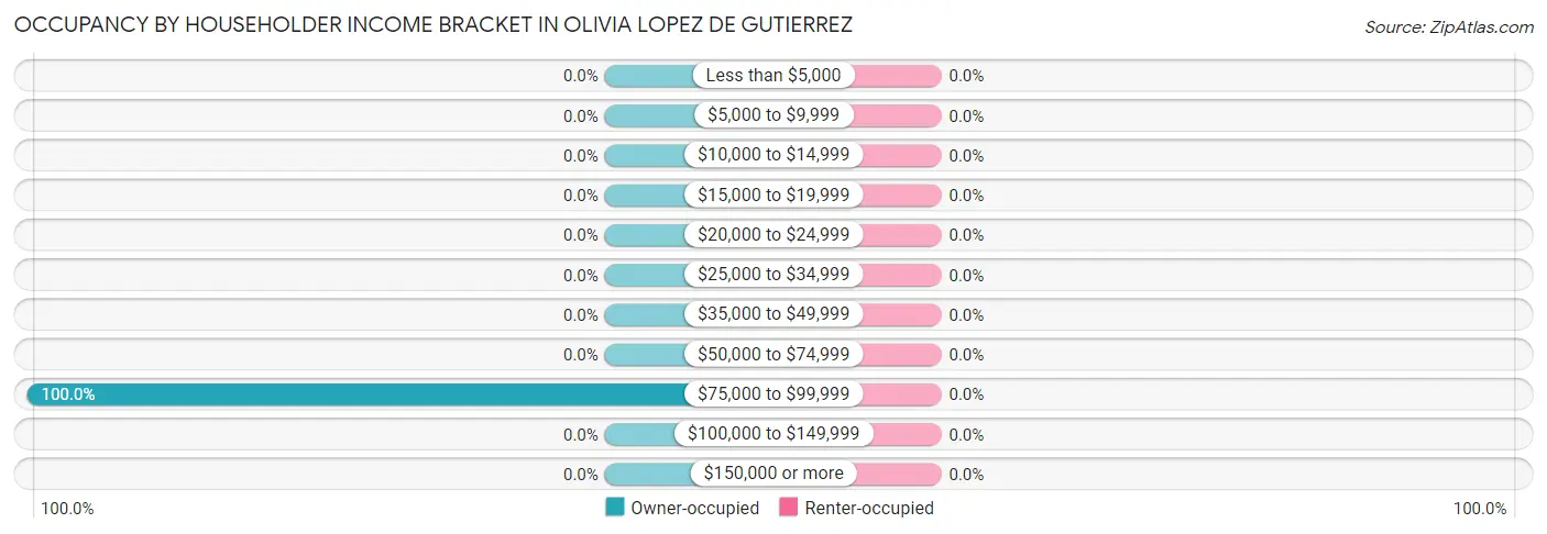 Occupancy by Householder Income Bracket in Olivia Lopez de Gutierrez