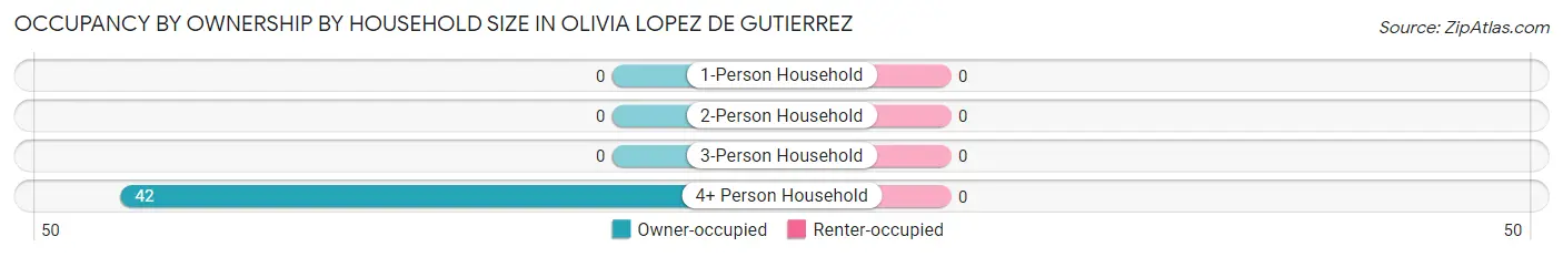 Occupancy by Ownership by Household Size in Olivia Lopez de Gutierrez