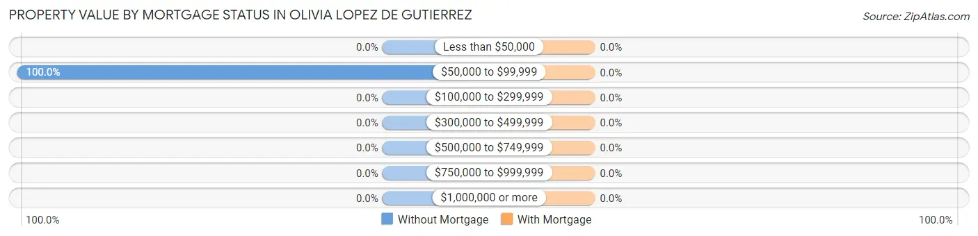Property Value by Mortgage Status in Olivia Lopez de Gutierrez