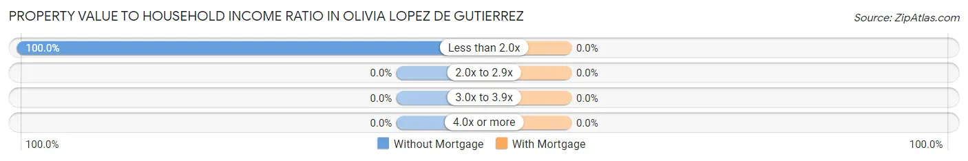 Property Value to Household Income Ratio in Olivia Lopez de Gutierrez