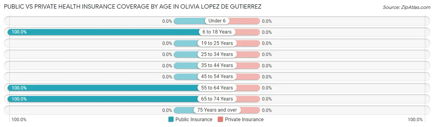 Public vs Private Health Insurance Coverage by Age in Olivia Lopez de Gutierrez