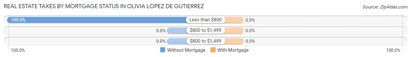 Real Estate Taxes by Mortgage Status in Olivia Lopez de Gutierrez