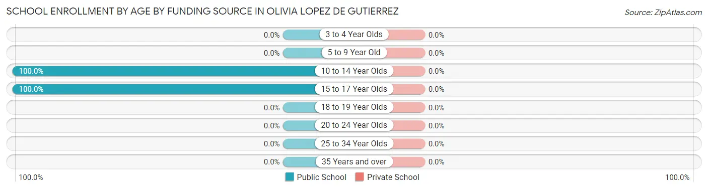 School Enrollment by Age by Funding Source in Olivia Lopez de Gutierrez