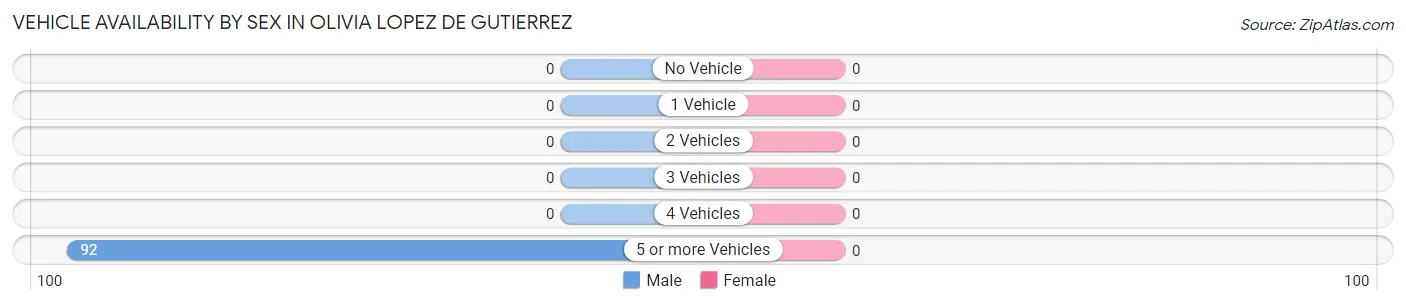 Vehicle Availability by Sex in Olivia Lopez de Gutierrez