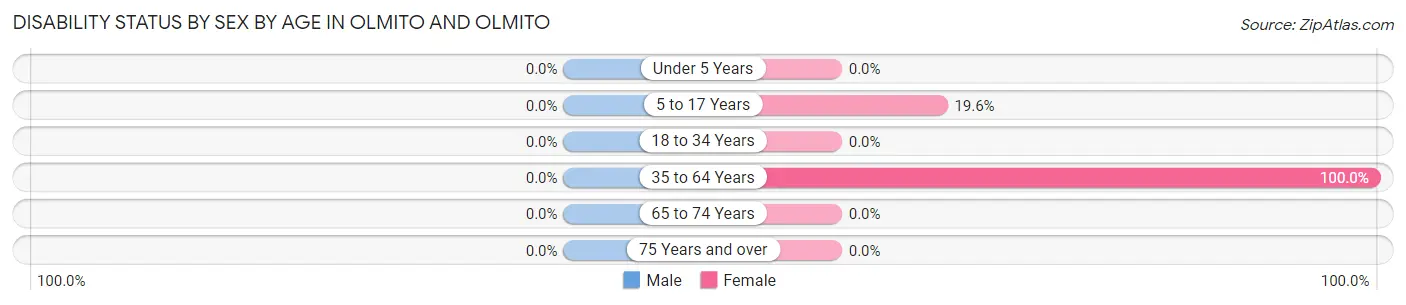 Disability Status by Sex by Age in Olmito and Olmito