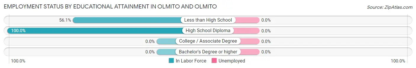 Employment Status by Educational Attainment in Olmito and Olmito
