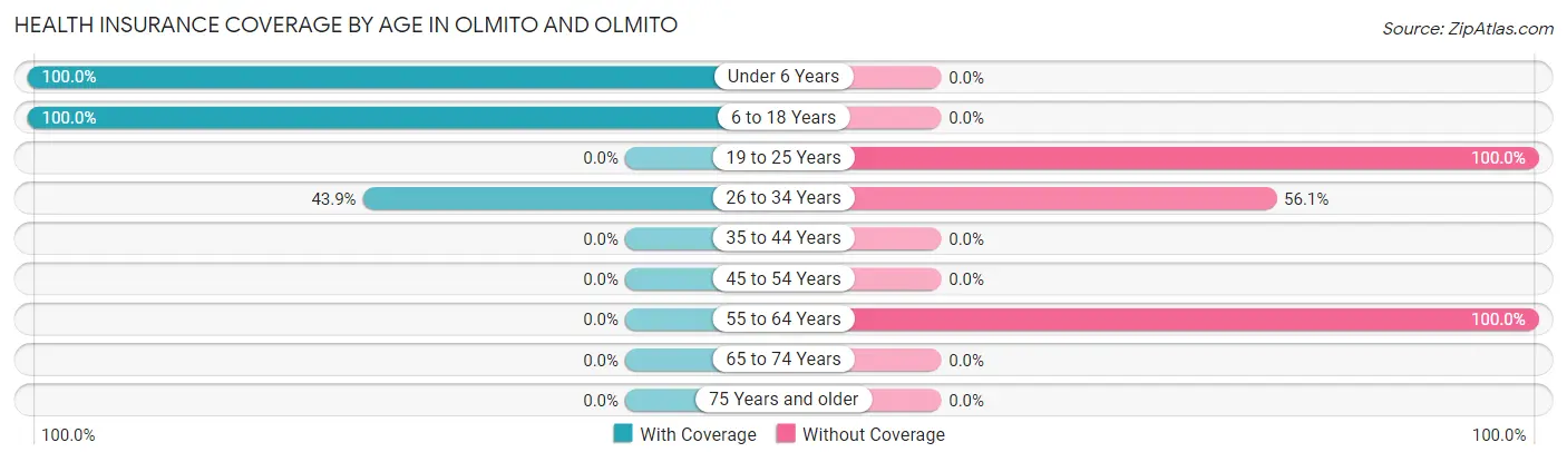 Health Insurance Coverage by Age in Olmito and Olmito