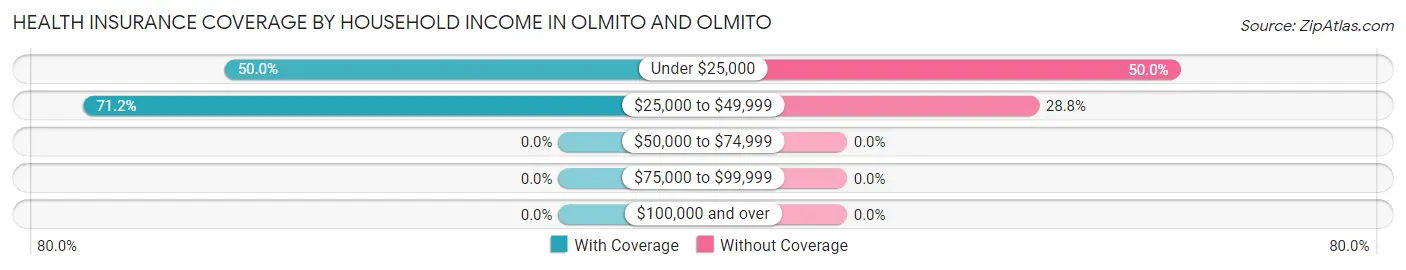 Health Insurance Coverage by Household Income in Olmito and Olmito