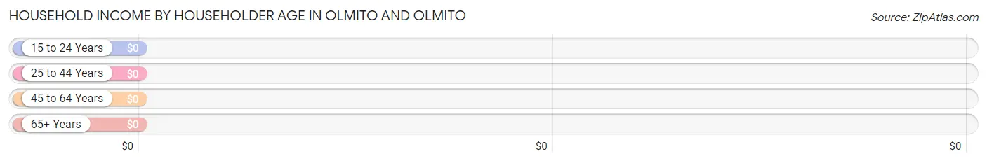 Household Income by Householder Age in Olmito and Olmito