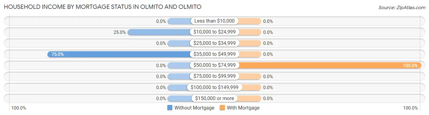 Household Income by Mortgage Status in Olmito and Olmito
