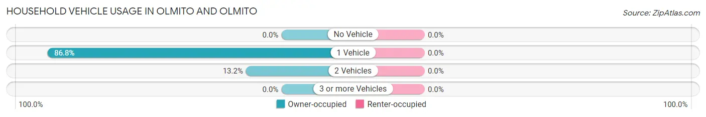Household Vehicle Usage in Olmito and Olmito