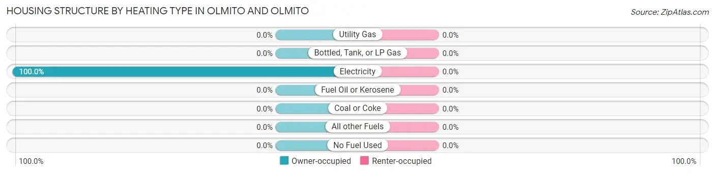 Housing Structure by Heating Type in Olmito and Olmito