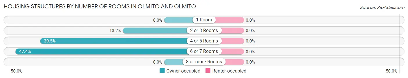 Housing Structures by Number of Rooms in Olmito and Olmito
