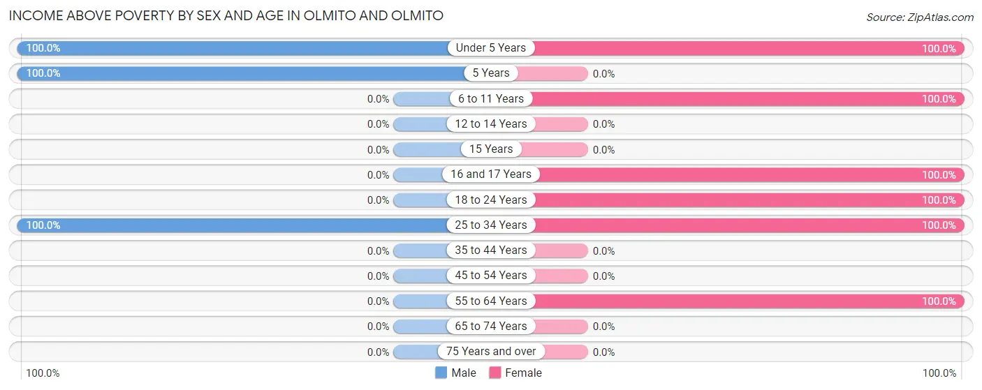 Income Above Poverty by Sex and Age in Olmito and Olmito