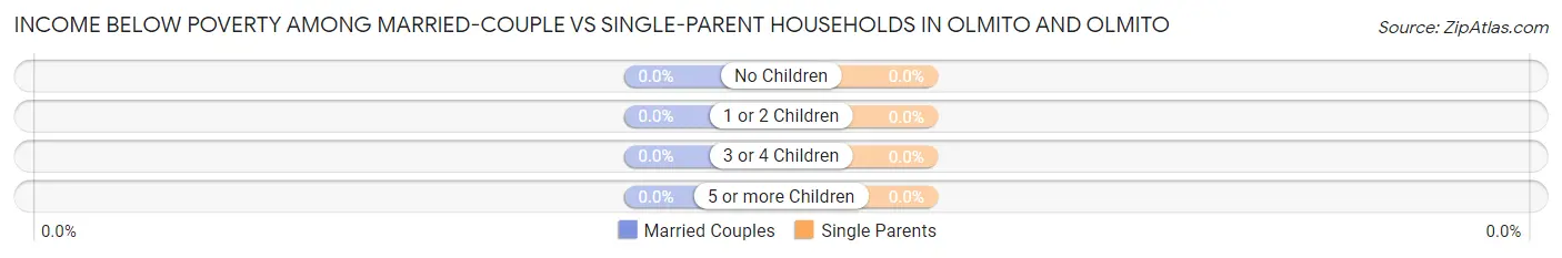 Income Below Poverty Among Married-Couple vs Single-Parent Households in Olmito and Olmito
