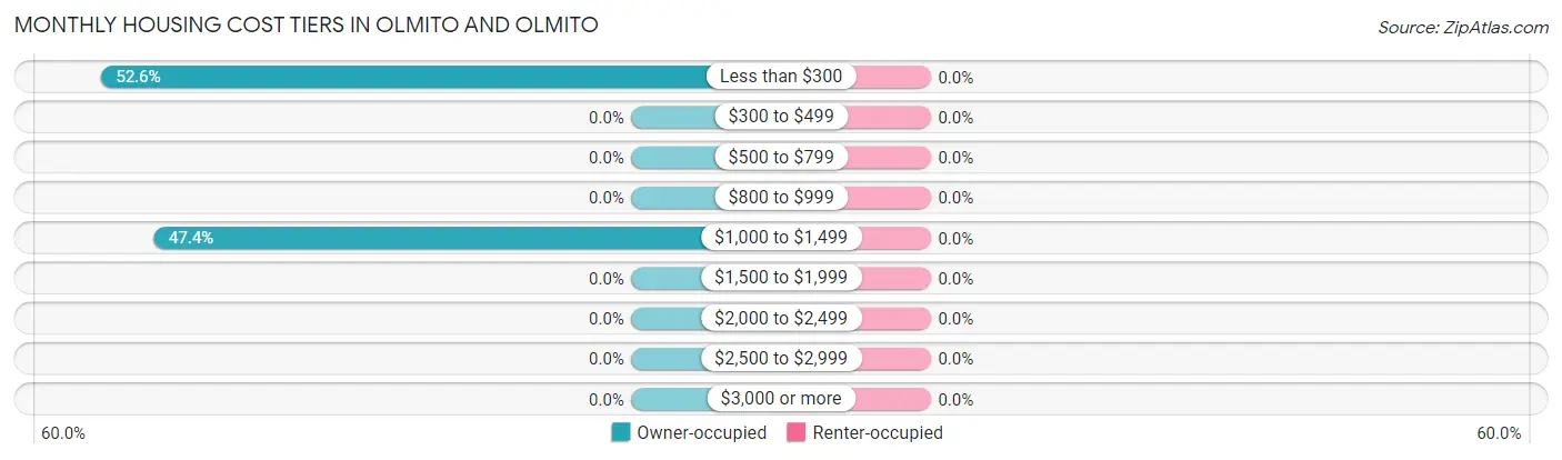 Monthly Housing Cost Tiers in Olmito and Olmito