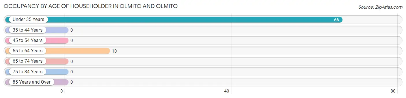 Occupancy by Age of Householder in Olmito and Olmito