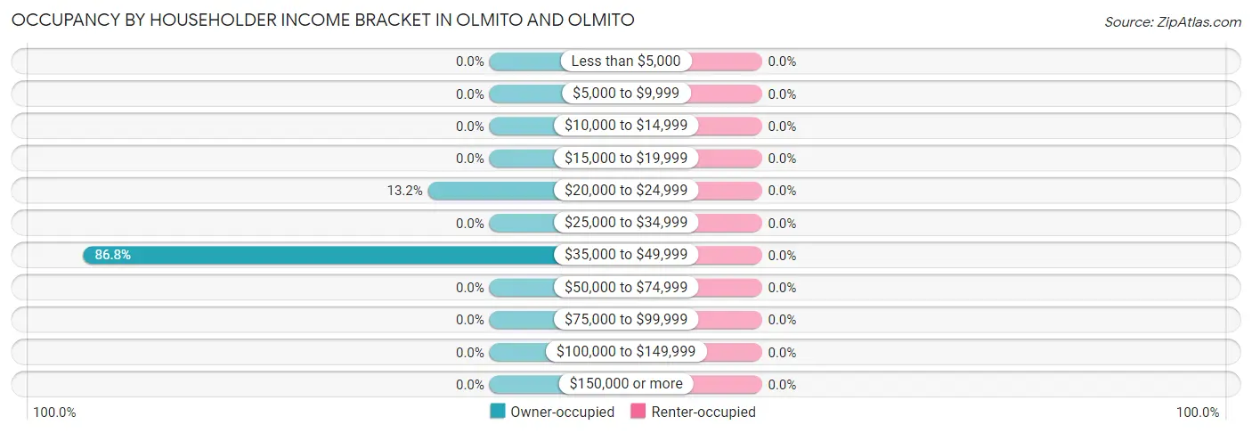 Occupancy by Householder Income Bracket in Olmito and Olmito
