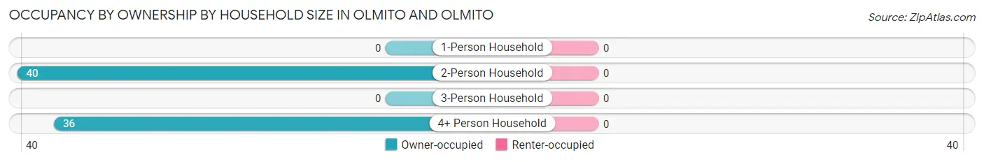 Occupancy by Ownership by Household Size in Olmito and Olmito