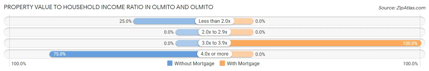 Property Value to Household Income Ratio in Olmito and Olmito