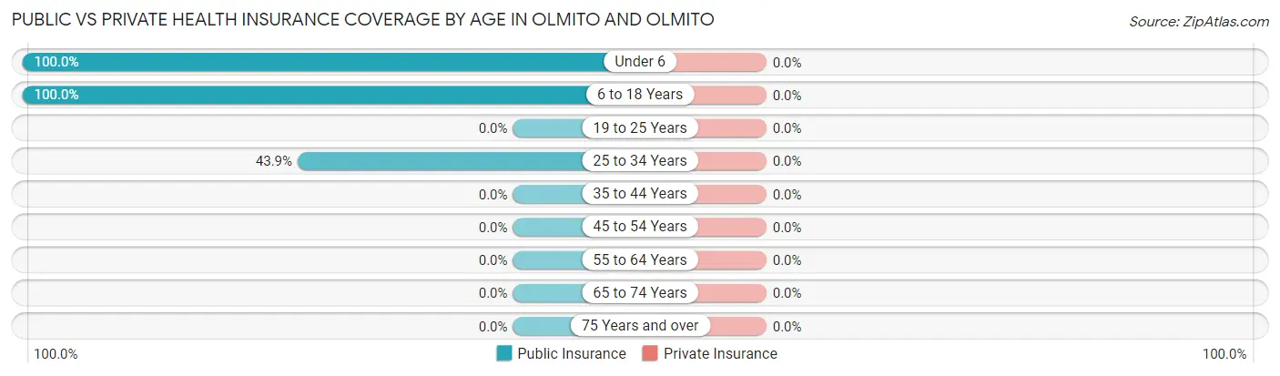 Public vs Private Health Insurance Coverage by Age in Olmito and Olmito