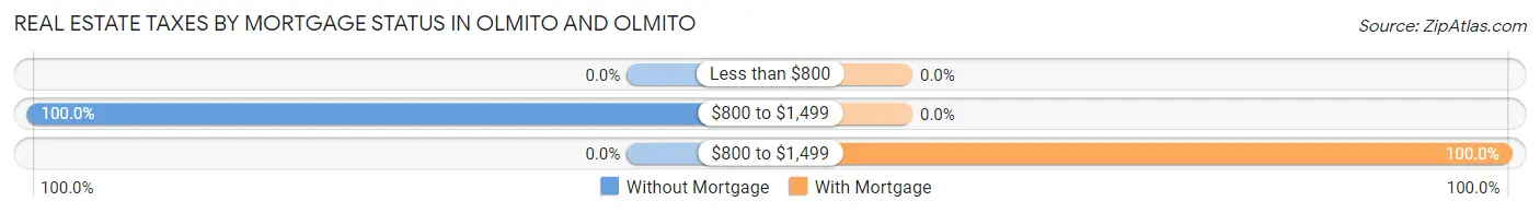 Real Estate Taxes by Mortgage Status in Olmito and Olmito