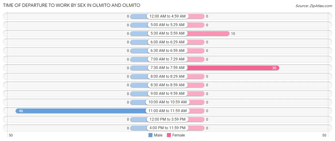 Time of Departure to Work by Sex in Olmito and Olmito