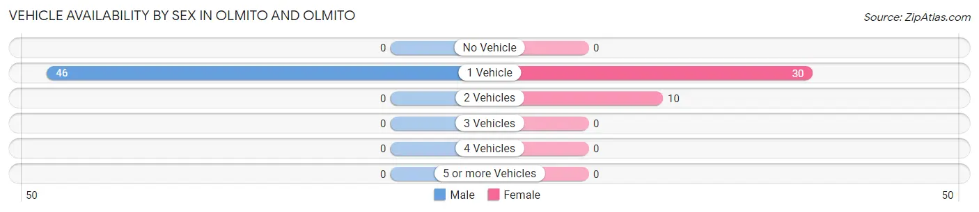Vehicle Availability by Sex in Olmito and Olmito
