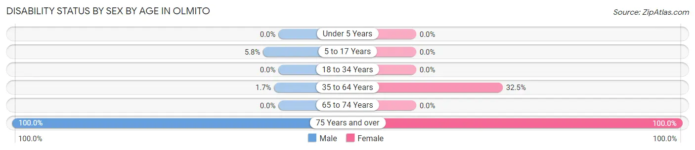 Disability Status by Sex by Age in Olmito