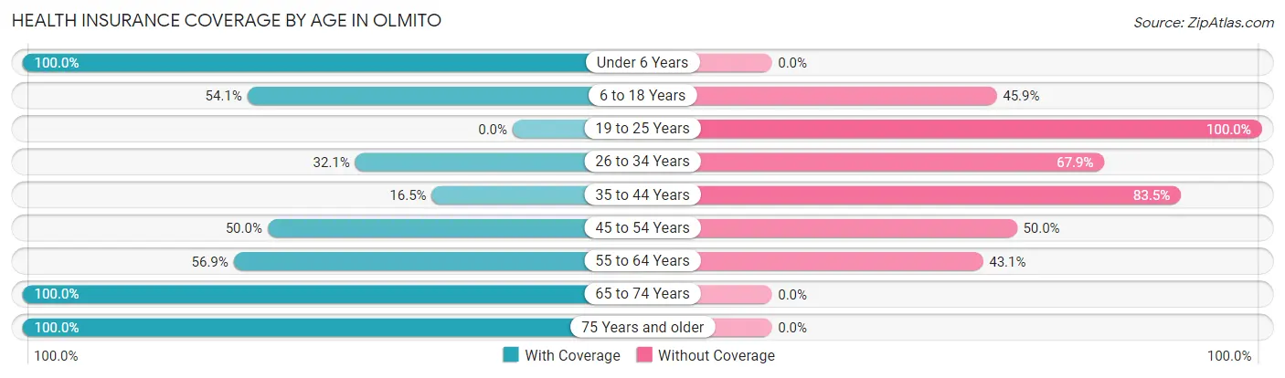 Health Insurance Coverage by Age in Olmito