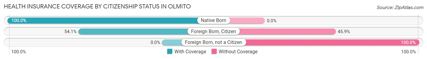 Health Insurance Coverage by Citizenship Status in Olmito