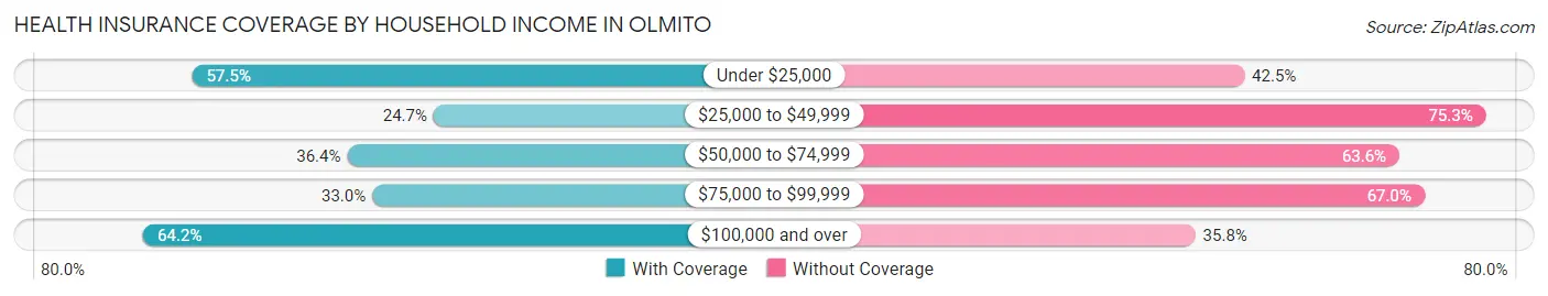 Health Insurance Coverage by Household Income in Olmito