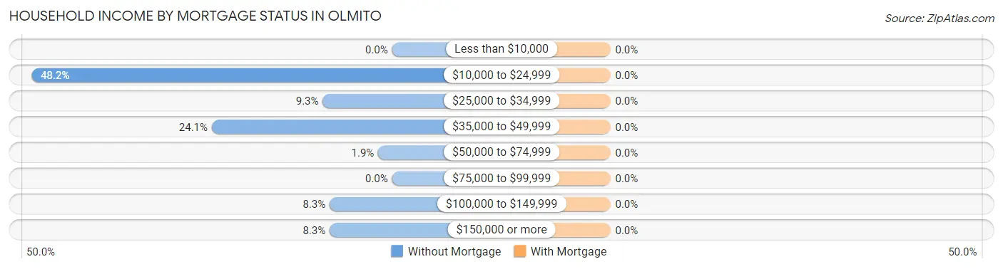 Household Income by Mortgage Status in Olmito