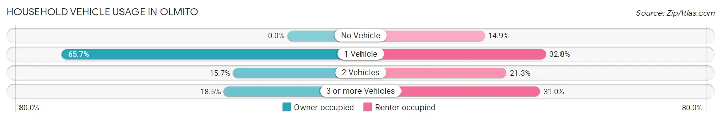 Household Vehicle Usage in Olmito