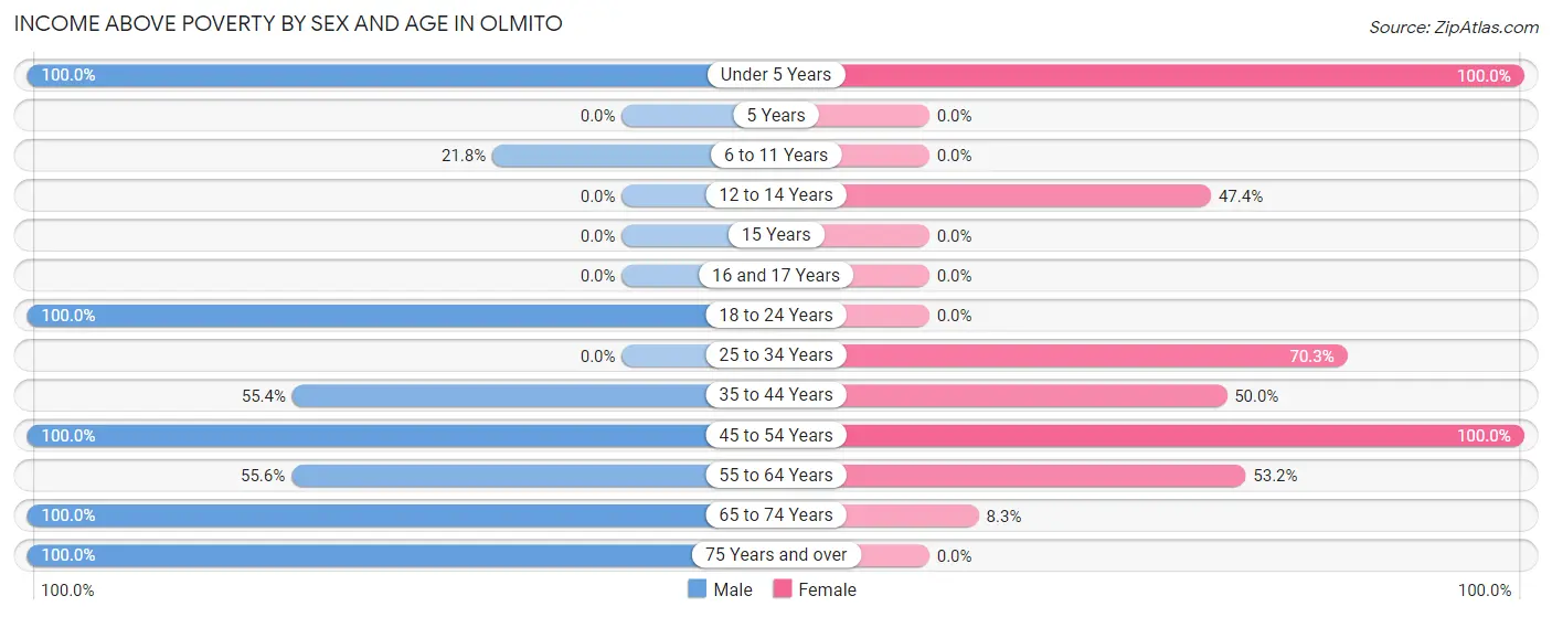 Income Above Poverty by Sex and Age in Olmito