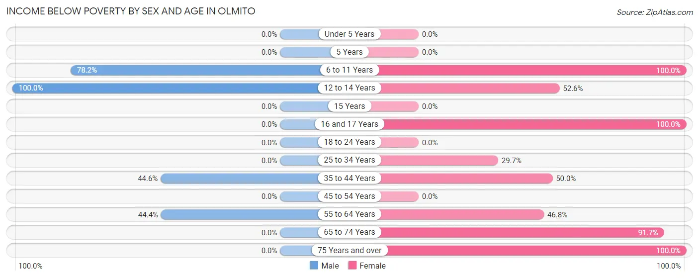 Income Below Poverty by Sex and Age in Olmito