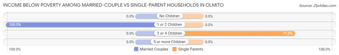Income Below Poverty Among Married-Couple vs Single-Parent Households in Olmito