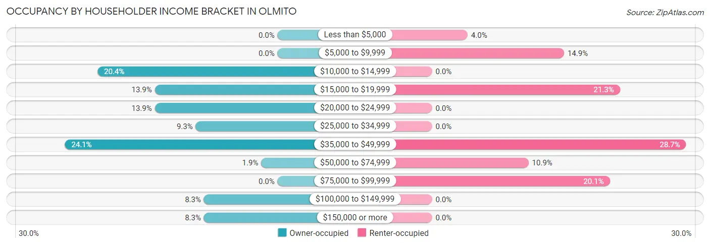 Occupancy by Householder Income Bracket in Olmito