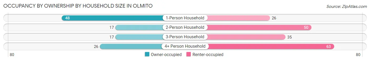 Occupancy by Ownership by Household Size in Olmito