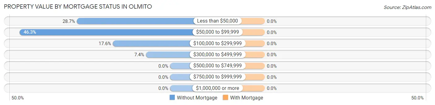 Property Value by Mortgage Status in Olmito