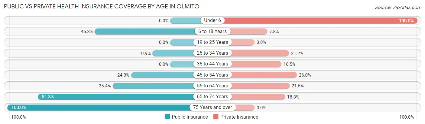 Public vs Private Health Insurance Coverage by Age in Olmito