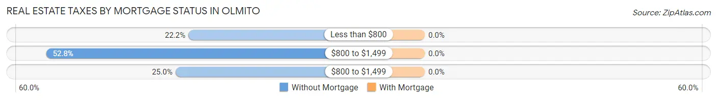 Real Estate Taxes by Mortgage Status in Olmito