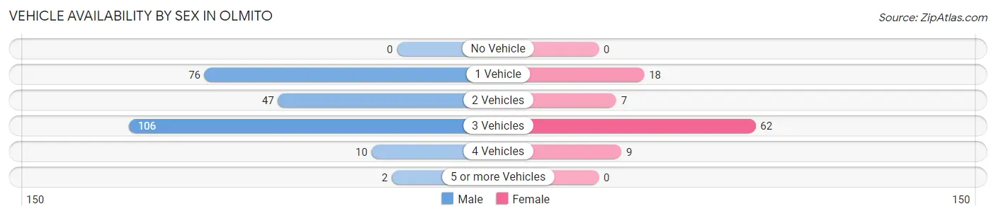 Vehicle Availability by Sex in Olmito