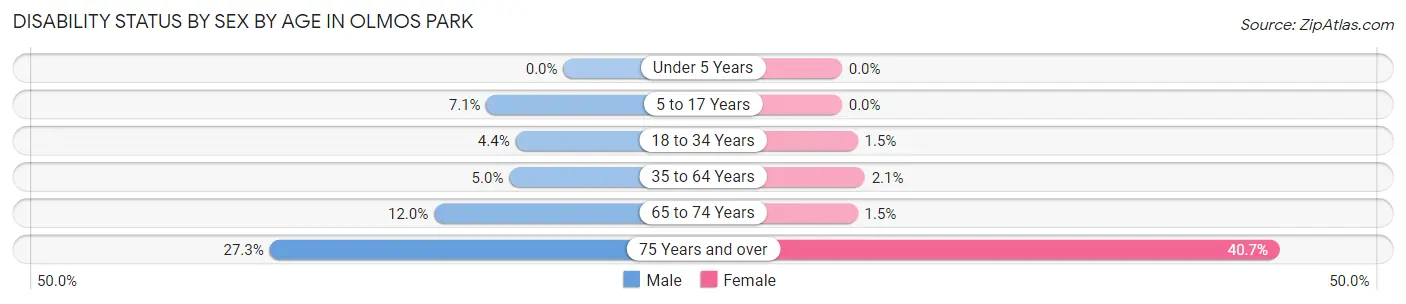 Disability Status by Sex by Age in Olmos Park