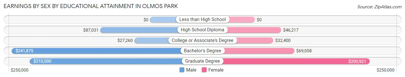 Earnings by Sex by Educational Attainment in Olmos Park