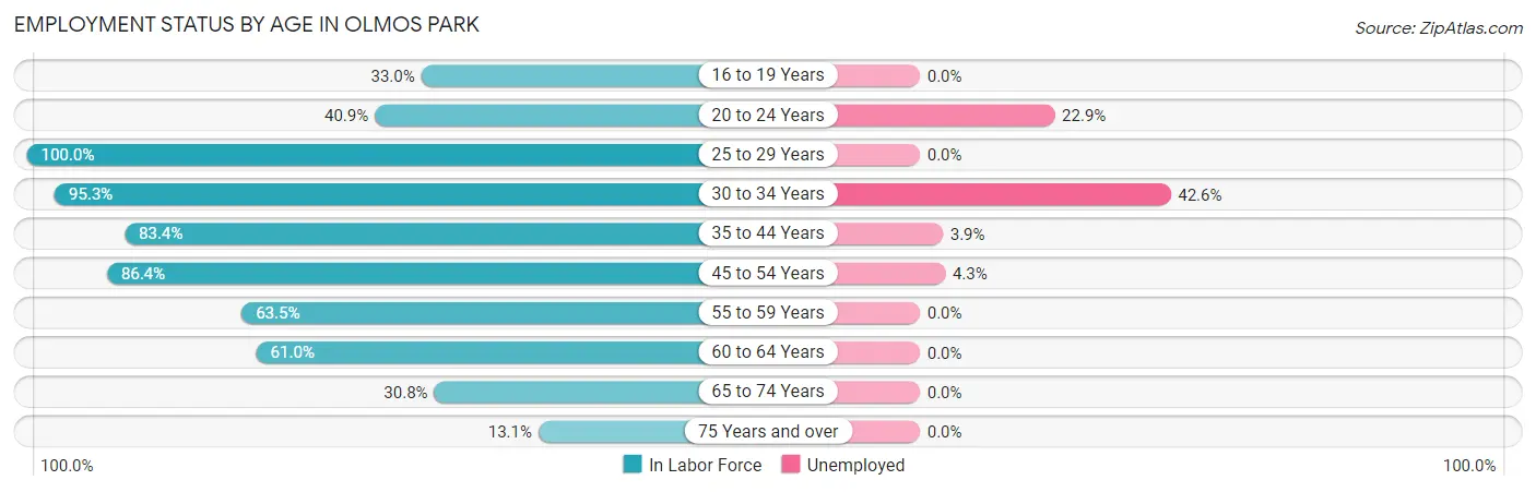 Employment Status by Age in Olmos Park