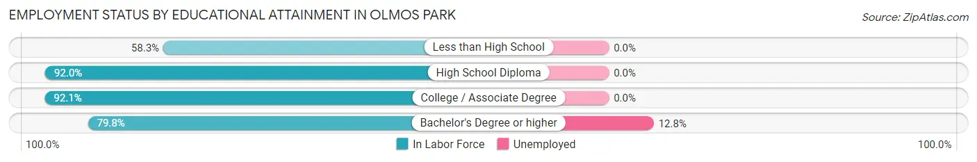 Employment Status by Educational Attainment in Olmos Park