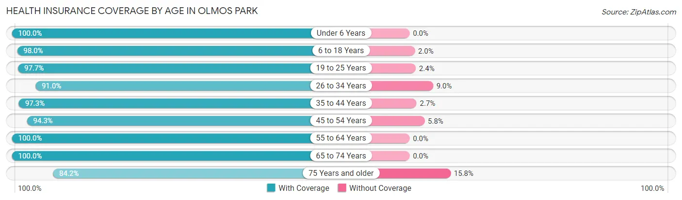 Health Insurance Coverage by Age in Olmos Park