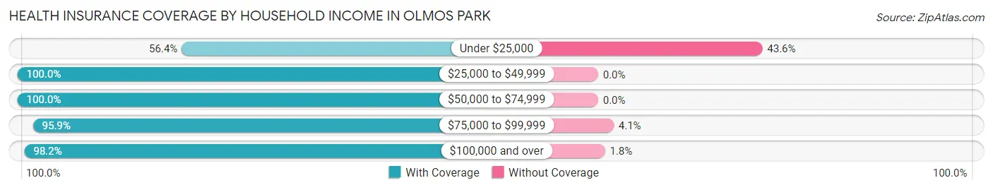 Health Insurance Coverage by Household Income in Olmos Park