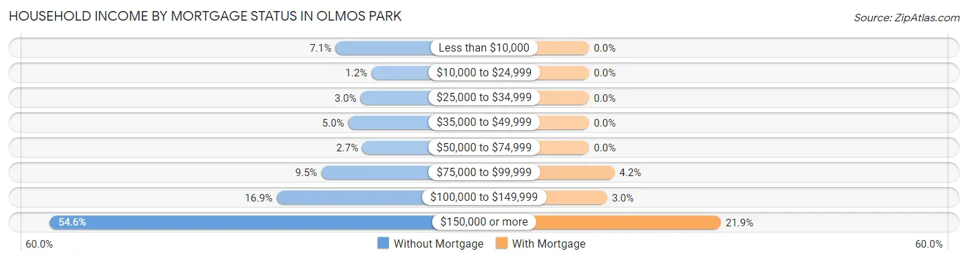 Household Income by Mortgage Status in Olmos Park
